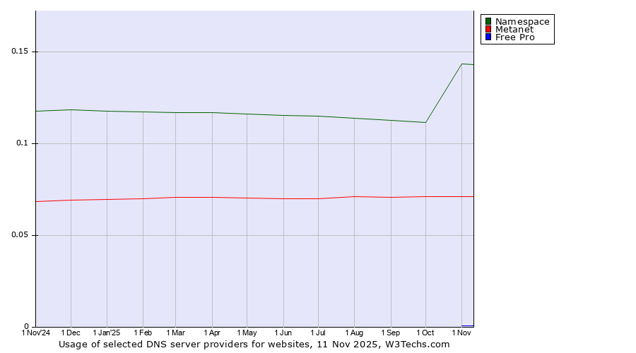 Historical trends in the usage of Namespace vs. Metanet vs. Free Pro