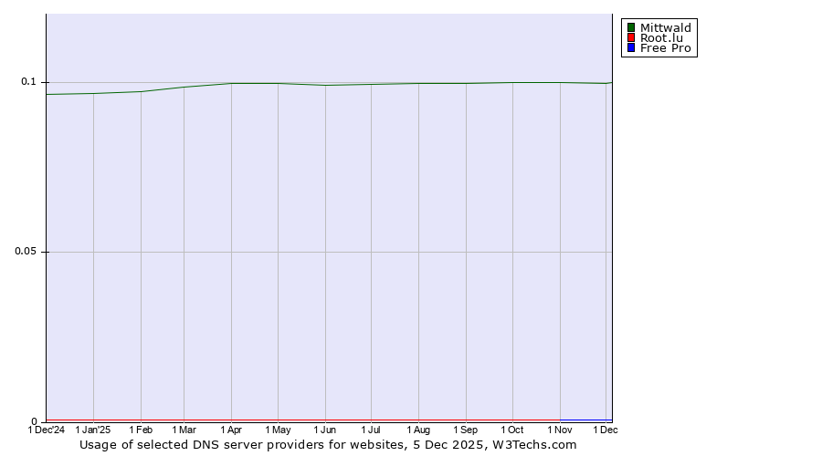 Historical trends in the usage of Mittwald vs. Root.lu vs. Free Pro