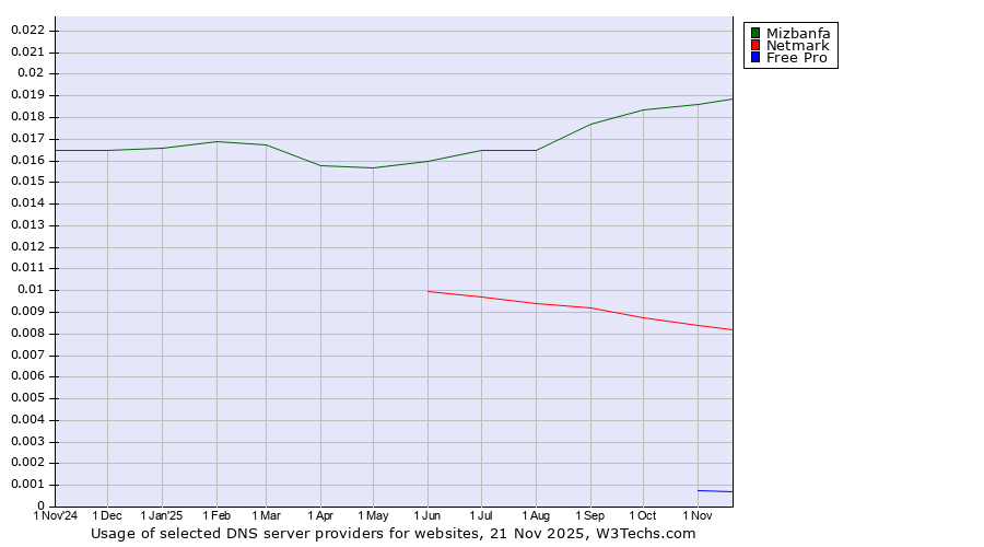 Historical trends in the usage of Mizbanfa vs. Netmark vs. Free Pro
