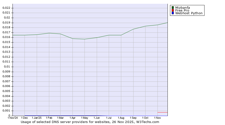 Historical trends in the usage of Mizbanfa vs. Free Pro vs. Webhost Python