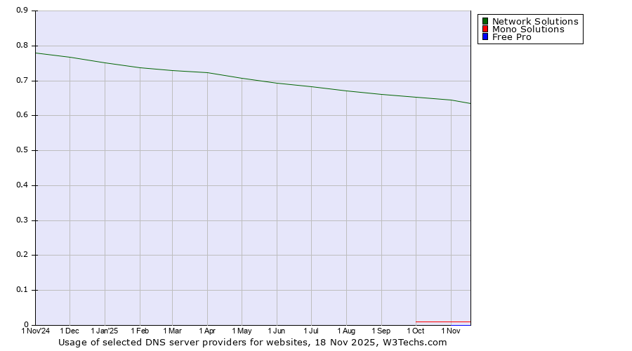 Historical trends in the usage of Network Solutions vs. Mono Solutions vs. Free Pro