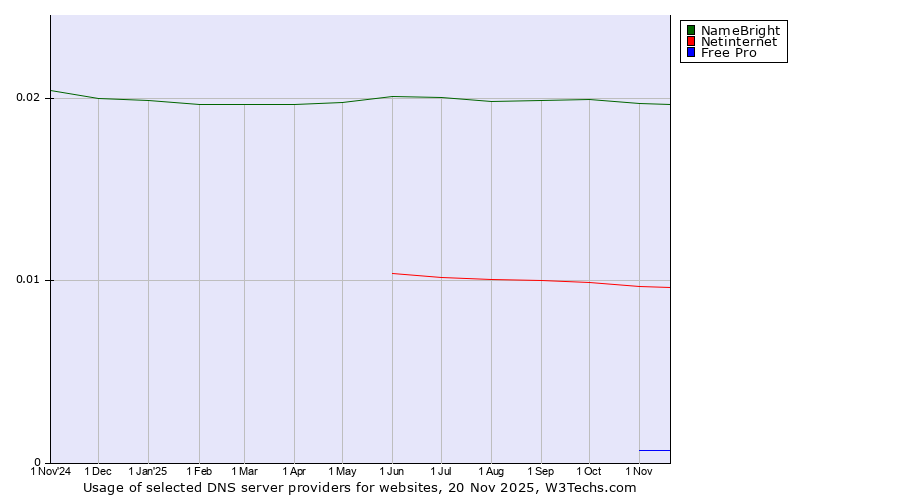 Historical trends in the usage of NameBright vs. Netinternet vs. Free Pro