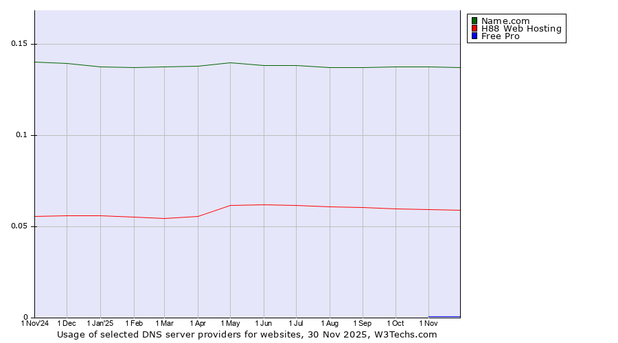 Historical trends in the usage of Name.com vs. H88 Web Hosting vs. Free Pro