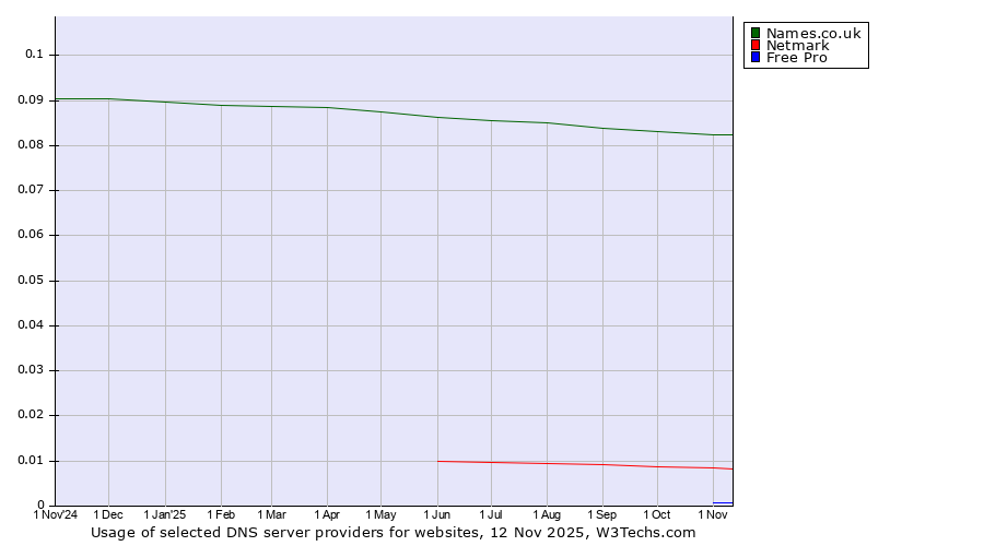 Historical trends in the usage of Names.co.uk vs. Netmark vs. Free Pro