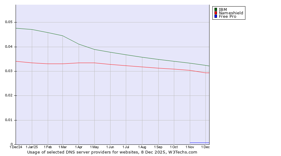 Historical trends in the usage of IBM vs. Nameshield vs. Free Pro