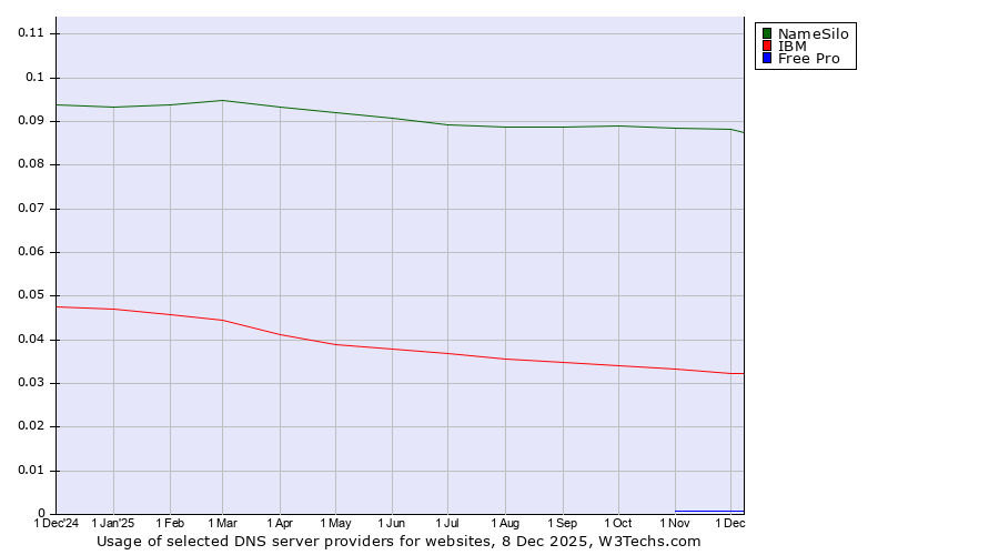 Historical trends in the usage of NameSilo vs. IBM vs. Free Pro