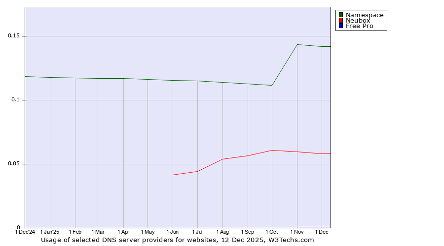 Historical trends in the usage of Namespace vs. Neubox vs. Free Pro