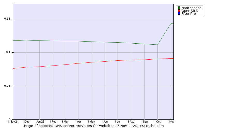 Historical trends in the usage of Namespace vs. OpenSRS vs. Free Pro