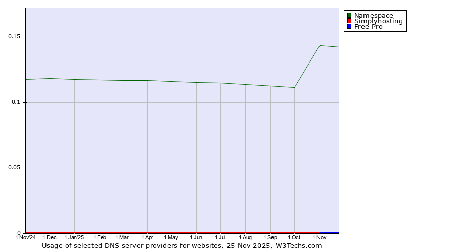 Historical trends in the usage of Namespace vs. Simplyhosting vs. Free Pro