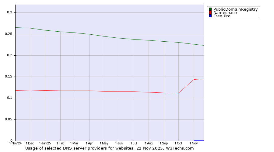 Historical trends in the usage of PublicDomainRegistry vs. Namespace vs. Free Pro