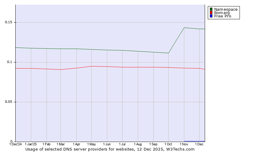Historical trends in the usage of Namespace vs. Romarg vs. Free Pro