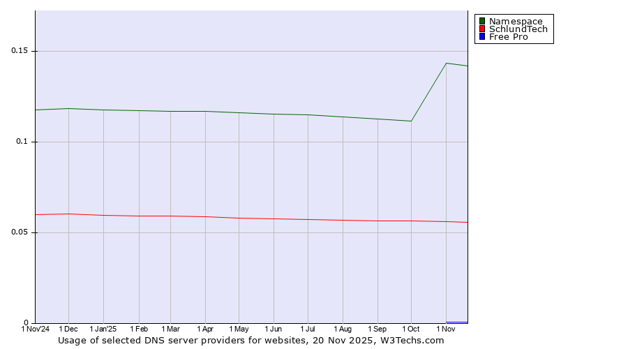 Historical trends in the usage of Namespace vs. SchlundTech vs. Free Pro