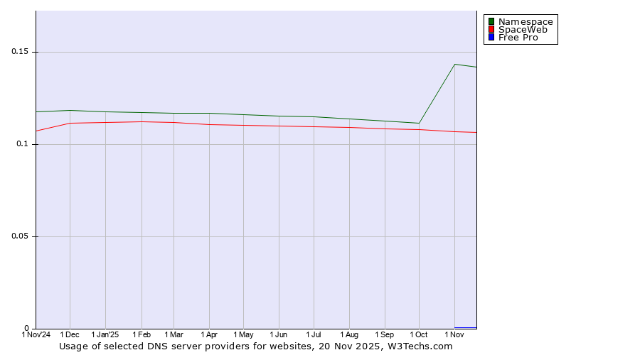 Historical trends in the usage of Namespace vs. SpaceWeb vs. Free Pro