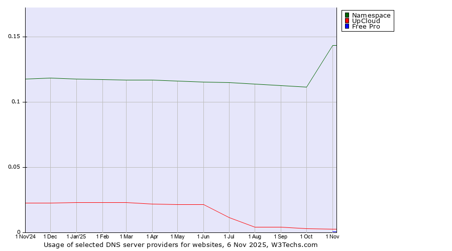 Historical trends in the usage of Namespace vs. UpCloud vs. Free Pro