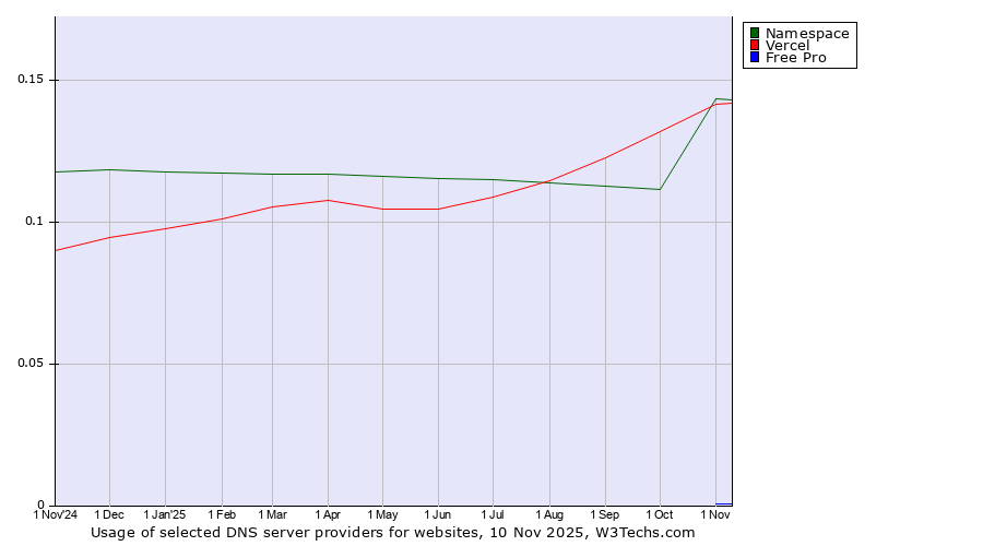 Historical trends in the usage of Namespace vs. Vercel vs. Free Pro