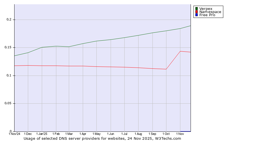 Historical trends in the usage of Verpex vs. Namespace vs. Free Pro