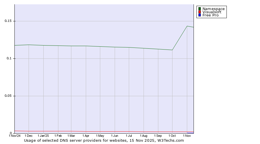 Historical trends in the usage of Namespace vs. Visualsoft vs. Free Pro