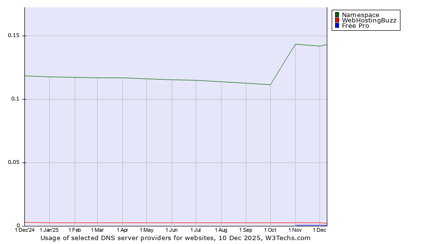 Historical trends in the usage of Namespace vs. WebHostingBuzz vs. Free Pro