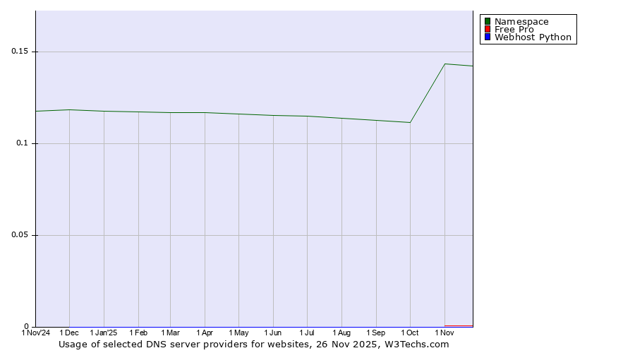 Historical trends in the usage of Namespace vs. Free Pro vs. Webhost Python