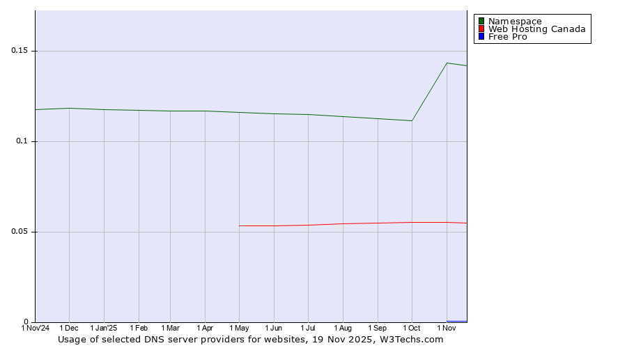 Historical trends in the usage of Namespace vs. Web Hosting Canada vs. Free Pro