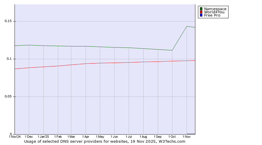 Historical trends in the usage of Namespace vs. World4You vs. Free Pro