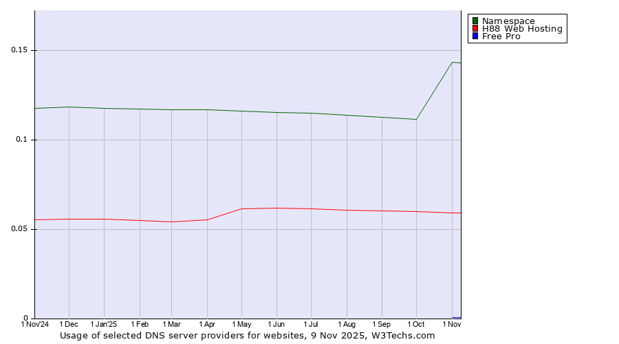 Historical trends in the usage of Namespace vs. H88 Web Hosting vs. Free Pro