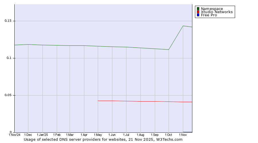 Historical trends in the usage of Namespace vs. Xtudio Networks vs. Free Pro