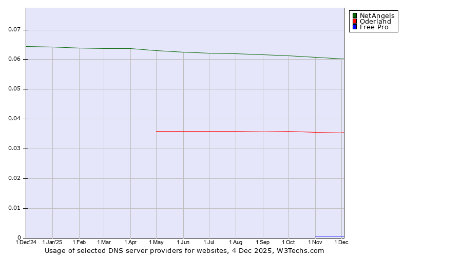 Historical trends in the usage of NetAngels vs. Oderland vs. Free Pro