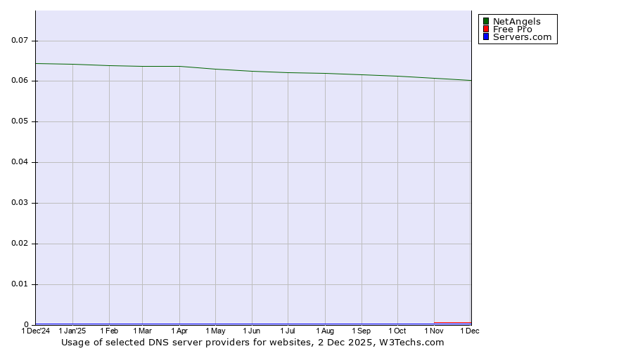Historical trends in the usage of NetAngels vs. Free Pro vs. Servers.com
