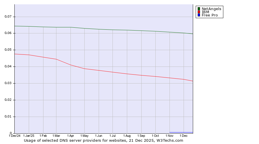 Historical trends in the usage of NetAngels vs. IBM vs. Free Pro