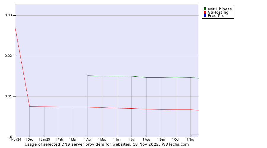 Historical trends in the usage of Net Chinese vs. VSHosting vs. Free Pro