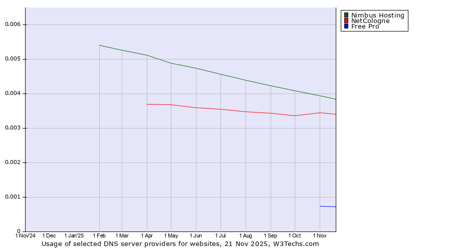 Historical trends in the usage of Nimbus Hosting vs. NetCologne vs. Free Pro