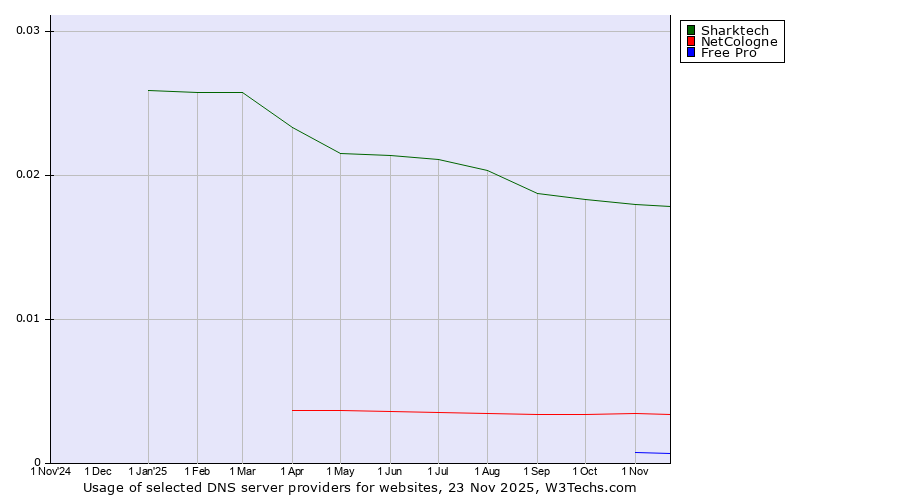 Historical trends in the usage of Sharktech vs. NetCologne vs. Free Pro
