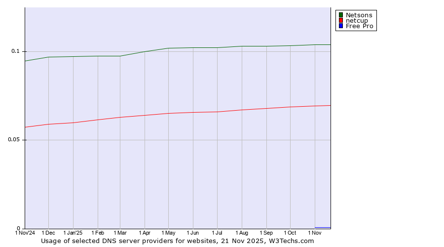 Historical trends in the usage of Netsons vs. netcup vs. Free Pro
