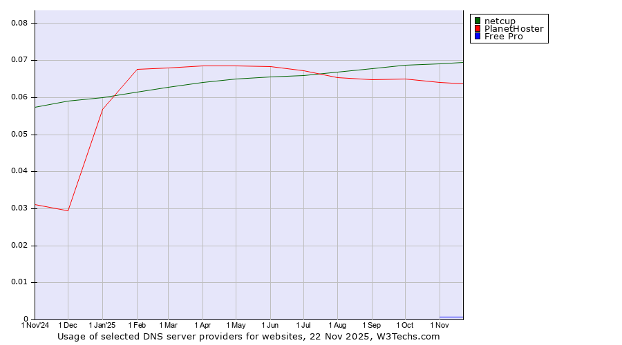 Historical trends in the usage of netcup vs. PlanetHoster vs. Free Pro