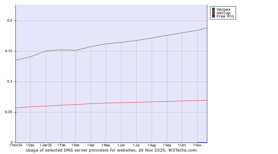 Historical trends in the usage of Verpex vs. netcup vs. Free Pro