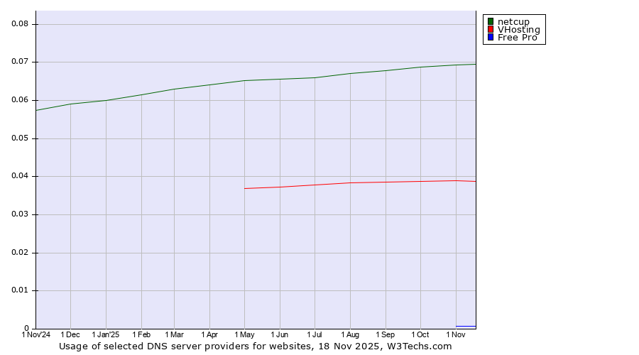 Historical trends in the usage of netcup vs. VHosting vs. Free Pro