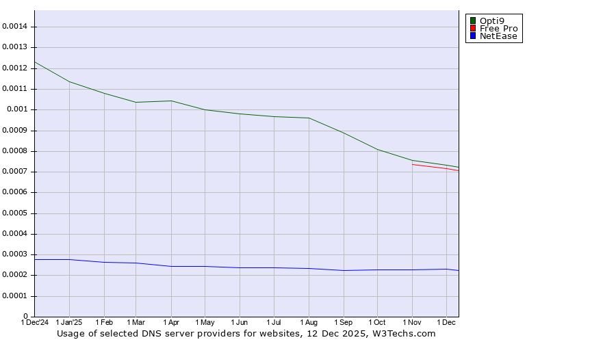 Historical trends in the usage of Opti9 vs. Free Pro vs. NetEase