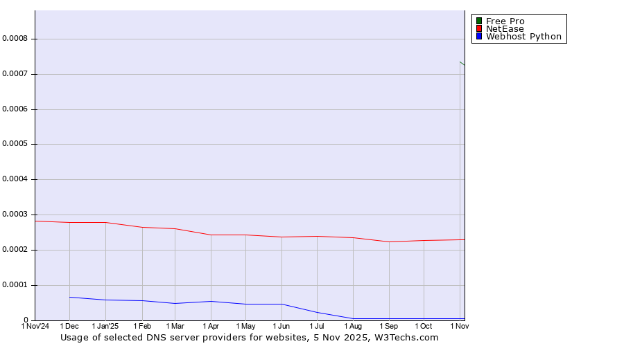 Historical trends in the usage of Free Pro vs. NetEase vs. Webhost Python