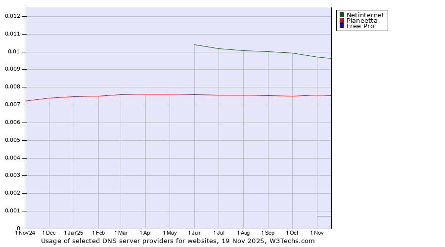 Historical trends in the usage of Netinternet vs. Planeetta vs. Free Pro