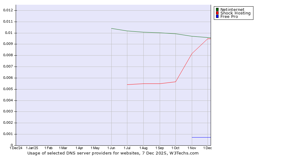 Historical trends in the usage of Netinternet vs. Shock Hosting vs. Free Pro