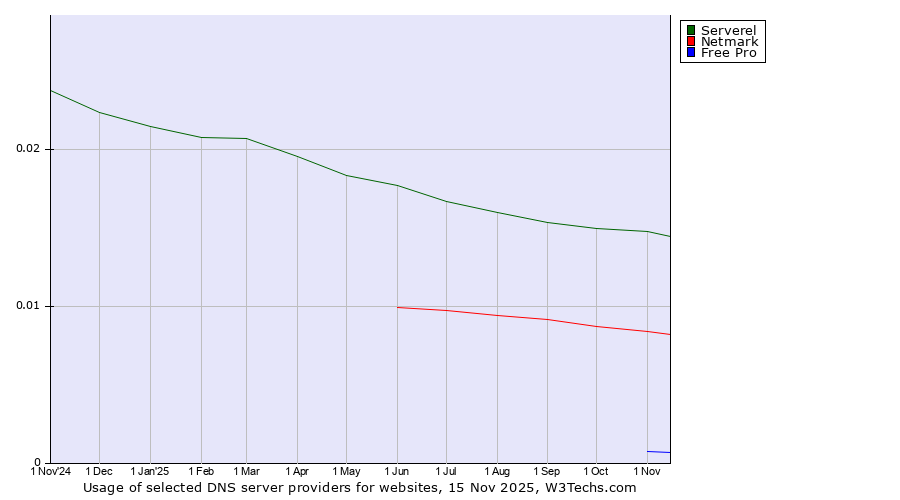 Historical trends in the usage of Serverel vs. Netmark vs. Free Pro