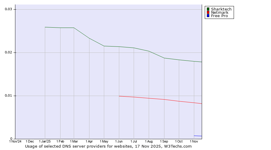 Historical trends in the usage of Sharktech vs. Netmark vs. Free Pro
