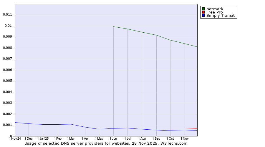 Historical trends in the usage of Netmark vs. Free Pro vs. Simply Transit