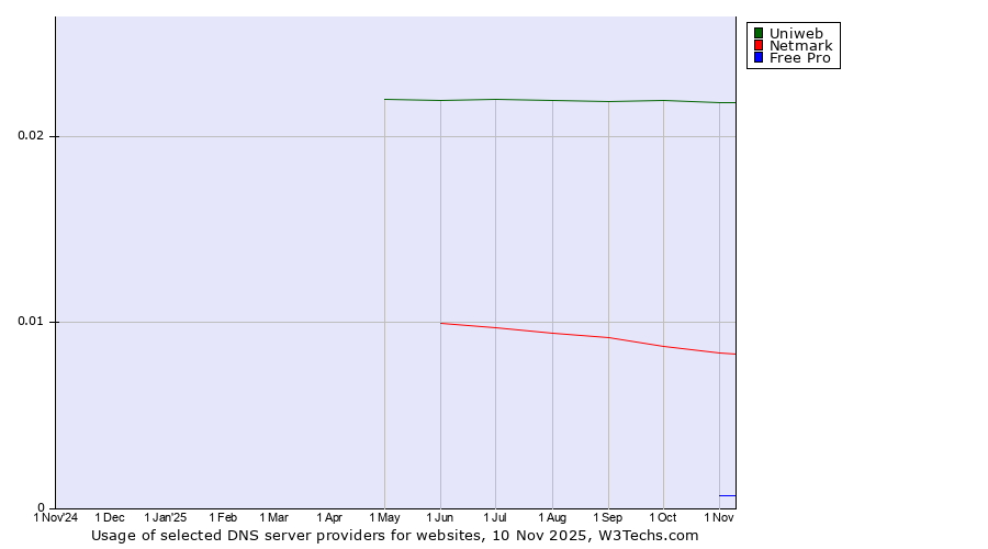 Historical trends in the usage of Uniweb vs. Netmark vs. Free Pro