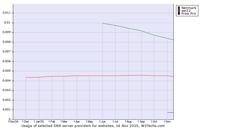Historical trends in the usage of Netmark vs. we22 vs. Free Pro