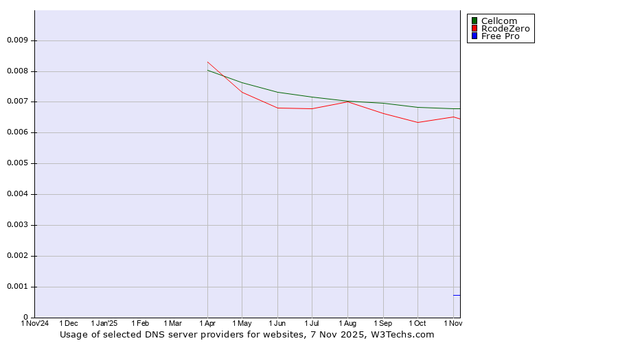 Historical trends in the usage of Cellcom vs. RcodeZero vs. Free Pro