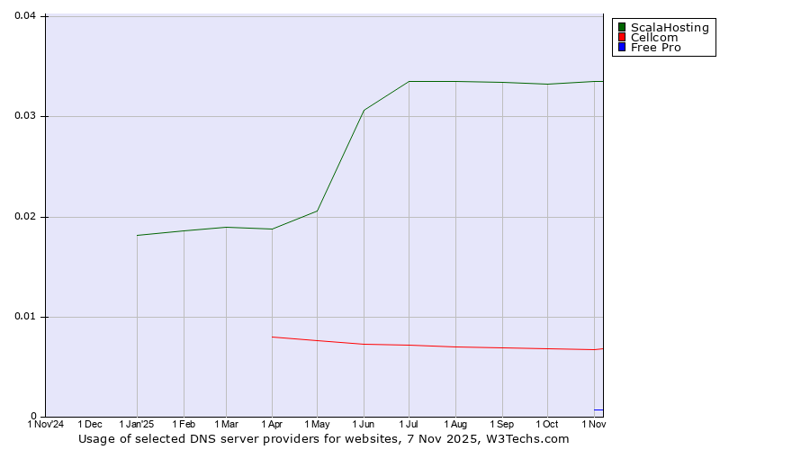Historical trends in the usage of ScalaHosting vs. Cellcom vs. Free Pro