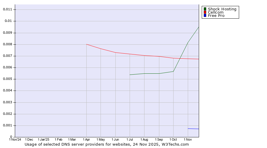 Historical trends in the usage of Shock Hosting vs. Cellcom vs. Free Pro
