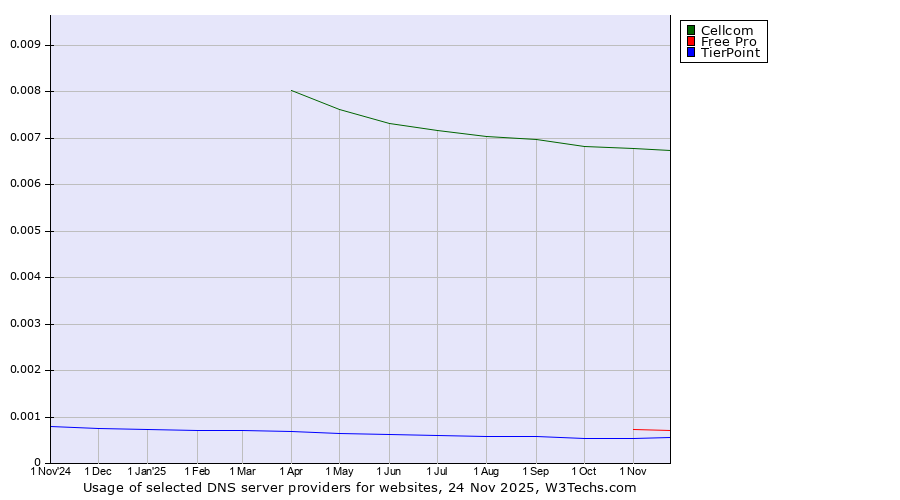 Historical trends in the usage of Cellcom vs. Free Pro vs. TierPoint